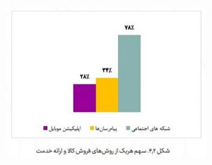 اینستاگرام :بیشترین سهم فروش در کسب و کارهای آنلاین اینستاگرام است.