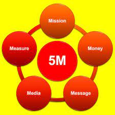 بازاریابی اینترنتی :آموزش مدل 5M درتبلیغات که باید بدانید.