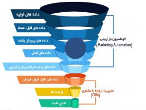 بازاریابی :اهمیت اتوماسیون بازاریابی در چیست ؟