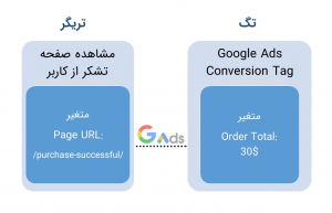 گوگل تگ منیجر (GTM) چیست؟ و چرا باید آن را بیاموزیم ؟